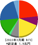 三井化学 貸借対照表 2022年3月期 三井化学 貸借対照表 2022年3月期