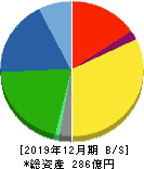 テクノフレックス 貸借対照表 2019年12月期 テクノフレックス 貸借対照表 2019年12月期