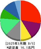 ソフトバンク 貸借対照表 2025年3月期 ソフトバンク 貸借対照表 2025年3月期