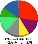 ソフトバンク 貸借対照表 2025年3月期 ソフトバンク 貸借対照表 2025年3月期