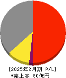 リックソフト 損益計算書 2025年2月期
