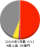 ケアサービス 損益計算書 2020年3月期 ケアサービス 損益計算書 2020年3月期