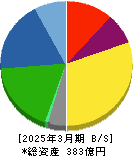 指月電機製作所 貸借対照表 2025年3月期 指月電機製作所 貸借対照表 2025年3月期