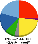 ダイコー通産 貸借対照表 2025年2月期