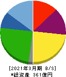 オーイズミ 貸借対照表 2021年3月期 オーイズミ 貸借対照表 2021年3月期