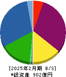ファーストブラザーズ 貸借対照表 2025年2月期
