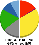 ブルドックソース 貸借対照表 2022年3月期 ブルドックソース 貸借対照表 2022年3月期