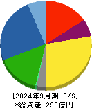 ウェーブロックホールディングス 貸借対照表 2024年9月期