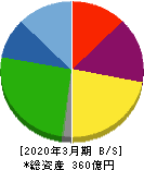 オーイズミ 貸借対照表 2020年3月期 オーイズミ 貸借対照表 2020年3月期