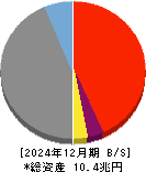 七十七銀行 貸借対照表 2024年12月期