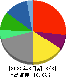 ＫＤＤＩ 貸借対照表 2025年3月期