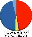 GMOフィナンシャルホールディングス 貸借対照表 2022年12月期 GMOフィナンシャルホールディングス 貸借対照表 2022年12月期