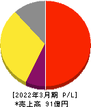 ジェイリース 損益計算書 2022年3月期 ジェイリース 損益計算書 2022年3月期