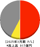ダイヤモンドエレクトリックホールディングス 損益計算書 2025年3月期 ダイヤモンドエレクトリックホールディングス 損益計算書 2025年3月期
