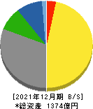 長府製作所 貸借対照表 2021年12月期 長府製作所 貸借対照表 2021年12月期