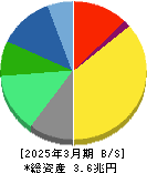 大塚ホールディングス 貸借対照表 2025年3月期