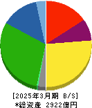 エフピコ 貸借対照表 2025年3月期 エフピコ 貸借対照表 2025年3月期