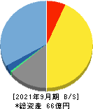 日本エス・エイチ・エル 貸借対照表 2021年9月期 日本エス・エイチ・エル 貸借対照表 2021年9月期