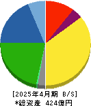 萩原工業 貸借対照表 2025年4月期