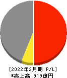 エコートレーディング 損益計算書 2022年2月期 エコートレーディング 損益計算書 2022年2月期