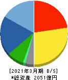 フジテック 貸借対照表 2021年3月期 フジテック 貸借対照表 2021年3月期