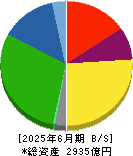 エフピコ 貸借対照表 2025年6月期