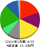 日本電信電話 貸借対照表 2022年3月期 日本電信電話 貸借対照表 2022年3月期