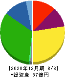 JMC 貸借対照表 2020年12月期 JMC 貸借対照表 2020年12月期