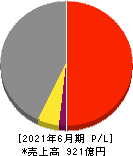 ゼロ 損益計算書 2021年6月期 ゼロ 損益計算書 2021年6月期