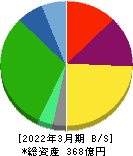 川西倉庫 貸借対照表 2022年3月期