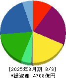 東和薬品 貸借対照表 2025年3月期 東和薬品 貸借対照表 2025年3月期