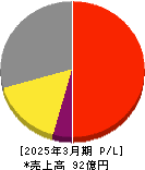 日本通信 損益計算書 2025年3月期 日本通信 損益計算書 2025年3月期