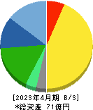 アスカネット 貸借対照表 2023年4月期 アスカネット 貸借対照表 2023年4月期