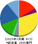 アイカ工業 貸借対照表 2025年3月期 アイカ工業 貸借対照表 2025年3月期