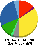 日産化学 貸借対照表 2024年12月期