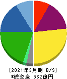 第一稀元素化学工業 貸借対照表 2021年3月期 第一稀元素化学工業 貸借対照表 2021年3月期