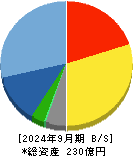 日水コン 貸借対照表 2024年9月期