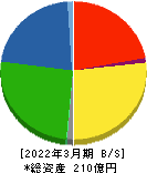 日本鋳造 貸借対照表 2022年3月期 日本鋳造 貸借対照表 2022年3月期