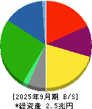 王子ホールディングス 貸借対照表 2025年9月期