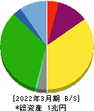 オリエンタルランド 貸借対照表 2022年3月期 オリエンタルランド 貸借対照表 2022年3月期