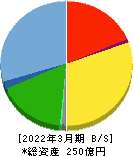 JTOWER 貸借対照表 2022年3月期 JTOWER 貸借対照表 2022年3月期