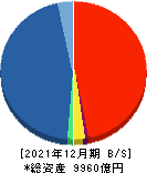 GMOフィナンシャルホールディングス 貸借対照表 2021年12月期 GMOフィナンシャルホールディングス 貸借対照表 2021年12月期