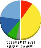 オーハシテクニカ 貸借対照表 2025年3月期 オーハシテクニカ 貸借対照表 2025年3月期