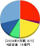 Ｇｌｏｂｅｅ 貸借対照表 2024年8月期