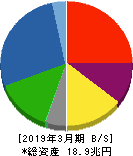 日産自動車 貸借対照表 2019年3月期