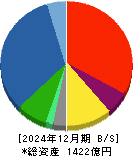 ＪＵＫＩ 貸借対照表 2024年12月期