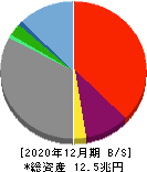 楽天グループ 貸借対照表 2020年12月期 楽天グループ 貸借対照表 2020年12月期