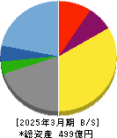 スパークス・グループ 貸借対照表 2025年3月期 スパークス・グループ 貸借対照表 2025年3月期