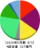 キュービーネットホールディングス 貸借対照表 2020年6月期