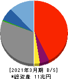 ひろぎんホールディングス 貸借対照表 2021年3月期 ひろぎんホールディングス 貸借対照表 2021年3月期